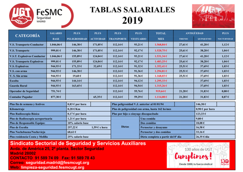 Sindicato de Seguridad Privada | Tablas salariales 2019