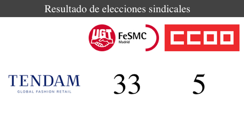 UGT gana las elecciones sindicales en el grupo TENDAM (Cortefiel/springfield/Fyfty/Womens Secret y servicios centrales)