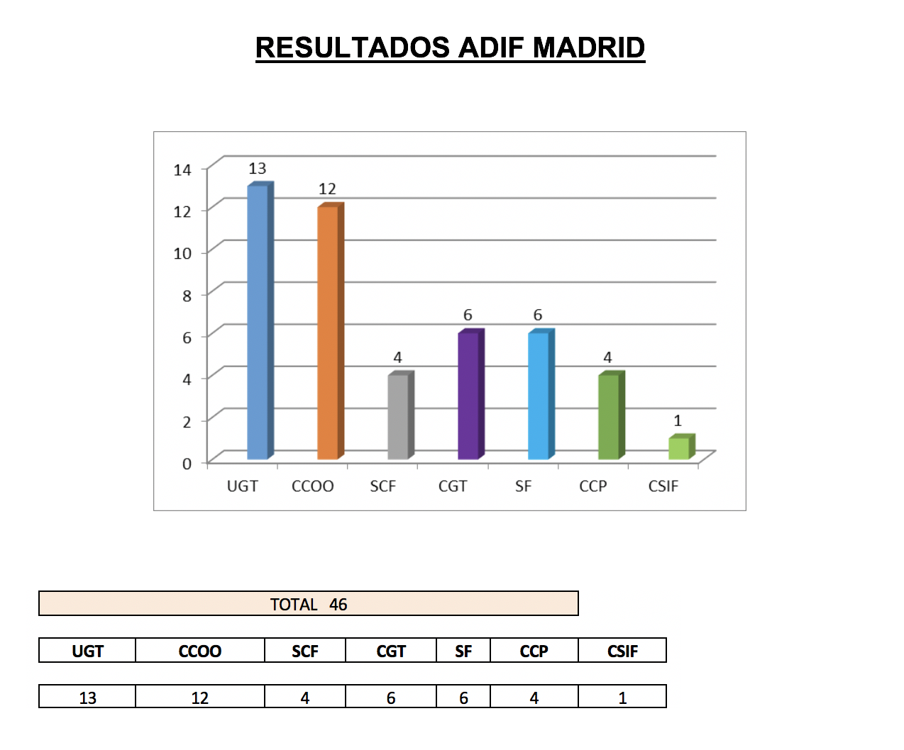 FeSMC UGT MADRID gana las elecciones en grupo RENFE y ADIF en Madrid ...